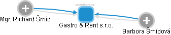 Gastro & Rent s.r.o. - náhled vizuálního zobrazení vztahů obchodního rejstříku