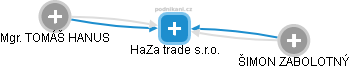 HaZa trade s.r.o. - náhled vizuálního zobrazení vztahů obchodního rejstříku