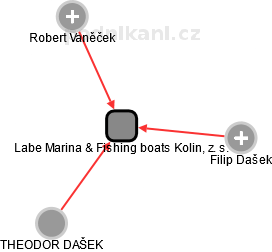 Labe Marina & Fishing boats Kolin, z. s. - náhled vizuálního zobrazení vztahů obchodního rejstříku