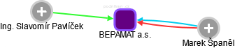 BEPAMAT a.s. - náhled vizuálního zobrazení vztahů obchodního rejstříku