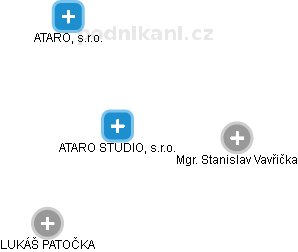 ATARO STUDIO, s.r.o. - náhled vizuálního zobrazení vztahů obchodního rejstříku