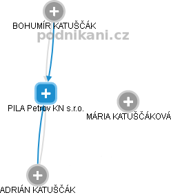 PILA Petrov KN s.r.o. - náhled vizuálního zobrazení vztahů obchodního rejstříku