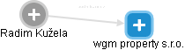 wgm property s.r.o. - náhled vizuálního zobrazení vztahů obchodního rejstříku