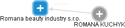 Romana beauty industry s.r.o. - náhled vizuálního zobrazení vztahů obchodního rejstříku