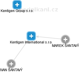 Kentigen International s.r.o. - náhled vizuálního zobrazení vztahů obchodního rejstříku