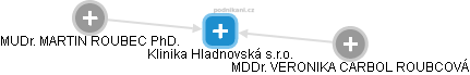 Klinika Hladnovská s.r.o. - náhled vizuálního zobrazení vztahů obchodního rejstříku