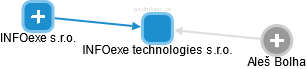INFOexe technologies s.r.o. - náhled vizuálního zobrazení vztahů obchodního rejstříku