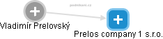 Prelos company 1 s.r.o. - náhled vizuálního zobrazení vztahů obchodního rejstříku