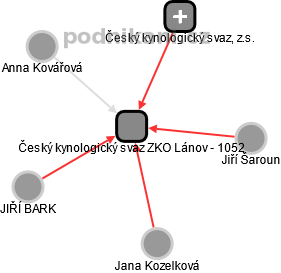 Český kynologický svaz ZKO Lánov - 1052 - náhled vizuálního zobrazení vztahů obchodního rejstříku
