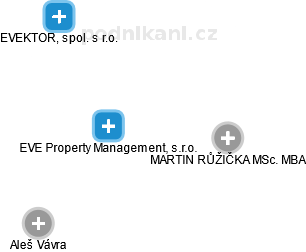 EVE Property Management, s.r.o. - náhled vizuálního zobrazení vztahů obchodního rejstříku