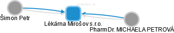 Lékárna Mirošov s.r.o. - náhled vizuálního zobrazení vztahů obchodního rejstříku