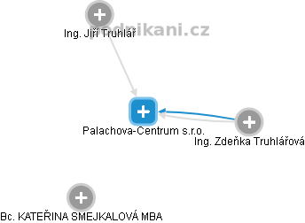 Palachova-Centrum s.r.o. - náhled vizuálního zobrazení vztahů obchodního rejstříku