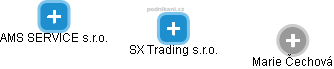 SX Trading s.r.o. - náhled vizuálního zobrazení vztahů obchodního rejstříku