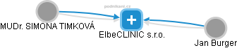 ElbeCLINIC s.r.o. - náhled vizuálního zobrazení vztahů obchodního rejstříku
