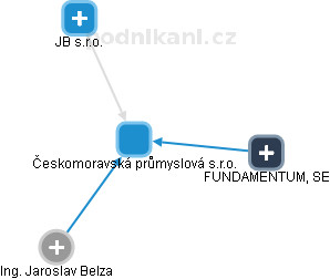 Českomoravská průmyslová s.r.o. - náhled vizuálního zobrazení vztahů obchodního rejstříku