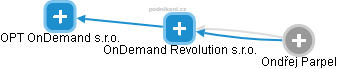 OnDemand Revolution s.r.o. - náhled vizuálního zobrazení vztahů obchodního rejstříku