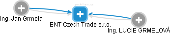 ENT Czech Trade s.r.o. - náhled vizuálního zobrazení vztahů obchodního rejstříku