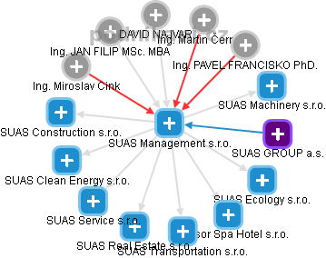 SUAS Management s.r.o. - náhled vizuálního zobrazení vztahů obchodního rejstříku