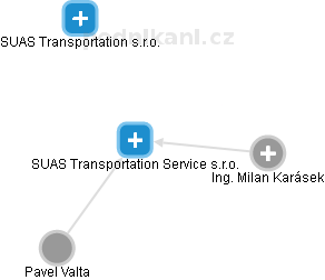 SUAS Transportation Service s.r.o. - náhled vizuálního zobrazení vztahů obchodního rejstříku