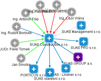 SUAS Construction s.r.o. - náhled vizuálního zobrazení vztahů obchodního rejstříku