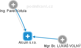 Alcuin s.r.o. - náhled vizuálního zobrazení vztahů obchodního rejstříku