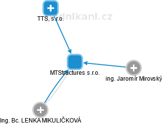 MTStructures s.r.o. - náhled vizuálního zobrazení vztahů obchodního rejstříku