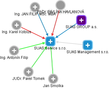 SUAS Service s.r.o. - náhled vizuálního zobrazení vztahů obchodního rejstříku