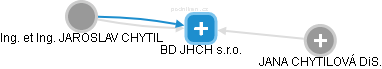 BD JHCH s.r.o. - náhled vizuálního zobrazení vztahů obchodního rejstříku