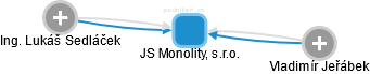 JS Monolity, s.r.o. - náhled vizuálního zobrazení vztahů obchodního rejstříku
