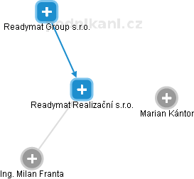 Readymat Realizační s.r.o. - náhled vizuálního zobrazení vztahů obchodního rejstříku
