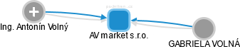AV market s.r.o. - náhled vizuálního zobrazení vztahů obchodního rejstříku