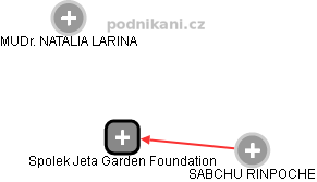 Spolek Jeta Garden Foundation - náhled vizuálního zobrazení vztahů obchodního rejstříku