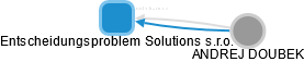 Entscheidungsproblem Solutions s.r.o. - náhled vizuálního zobrazení vztahů obchodního rejstříku