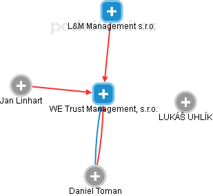WE Trust Management, s.r.o. - náhled vizuálního zobrazení vztahů obchodního rejstříku