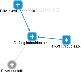 DefLog Industries s.r.o. - náhled vizuálního zobrazení vztahů obchodního rejstříku