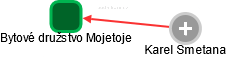 Bytové družstvo Mojetoje - náhled vizuálního zobrazení vztahů obchodního rejstříku