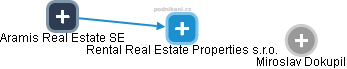 Rental Real Estate Properties s.r.o. - náhled vizuálního zobrazení vztahů obchodního rejstříku