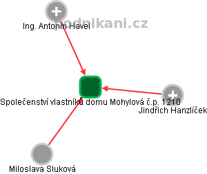 Společenství vlastníků domu Mohylová č.p. 1210 - náhled vizuálního zobrazení vztahů obchodního rejstříku