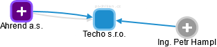 Techo s.r.o. - náhled vizuálního zobrazení vztahů obchodního rejstříku
