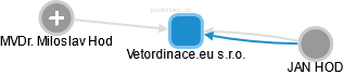 Vetordinace.eu s.r.o. - náhled vizuálního zobrazení vztahů obchodního rejstříku