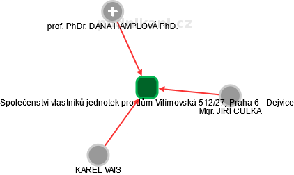 Společenství vlastníků jednotek pro dům Vilímovská 512/27, Praha 6 - Dejvice - náhled vizuálního zobrazení vztahů obchodního rejstříku