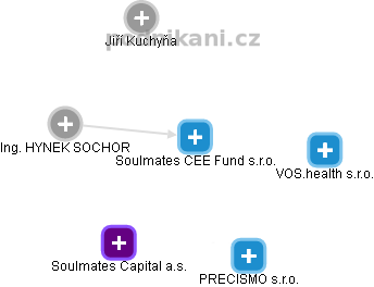 Soulmates CEE Fund s.r.o. - náhled vizuálního zobrazení vztahů obchodního rejstříku
