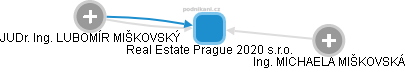 Real Estate Prague 2020 s.r.o. - náhled vizuálního zobrazení vztahů obchodního rejstříku