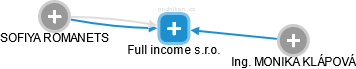 Full income s.r.o. - náhled vizuálního zobrazení vztahů obchodního rejstříku