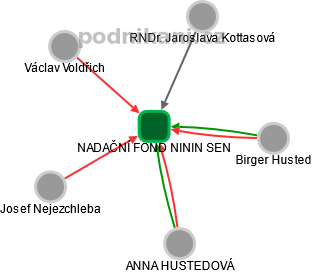 NADAČNÍ FOND NININ SEN - náhled vizuálního zobrazení vztahů obchodního rejstříku
