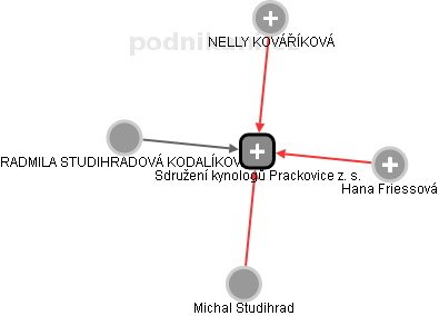 Sdružení kynologů Prackovice z. s. - náhled vizuálního zobrazení vztahů obchodního rejstříku
