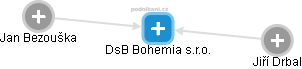 DsB Bohemia s.r.o. - náhled vizuálního zobrazení vztahů obchodního rejstříku