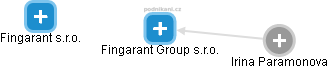 Fingarant Group s.r.o. - náhled vizuálního zobrazení vztahů obchodního rejstříku