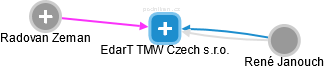 EdarT TMW Czech s.r.o. - náhled vizuálního zobrazení vztahů obchodního rejstříku