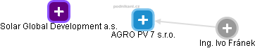 AGRO PV 7 s.r.o. - náhled vizuálního zobrazení vztahů obchodního rejstříku